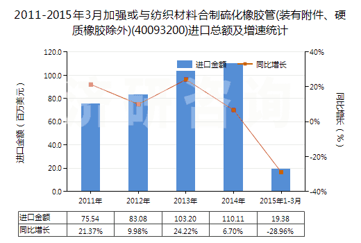 2011-2015年3月加強或與紡織材料合制硫化橡膠管(裝有附件、硬質橡膠除外)(40093200)進口總額及增速統(tǒng)計